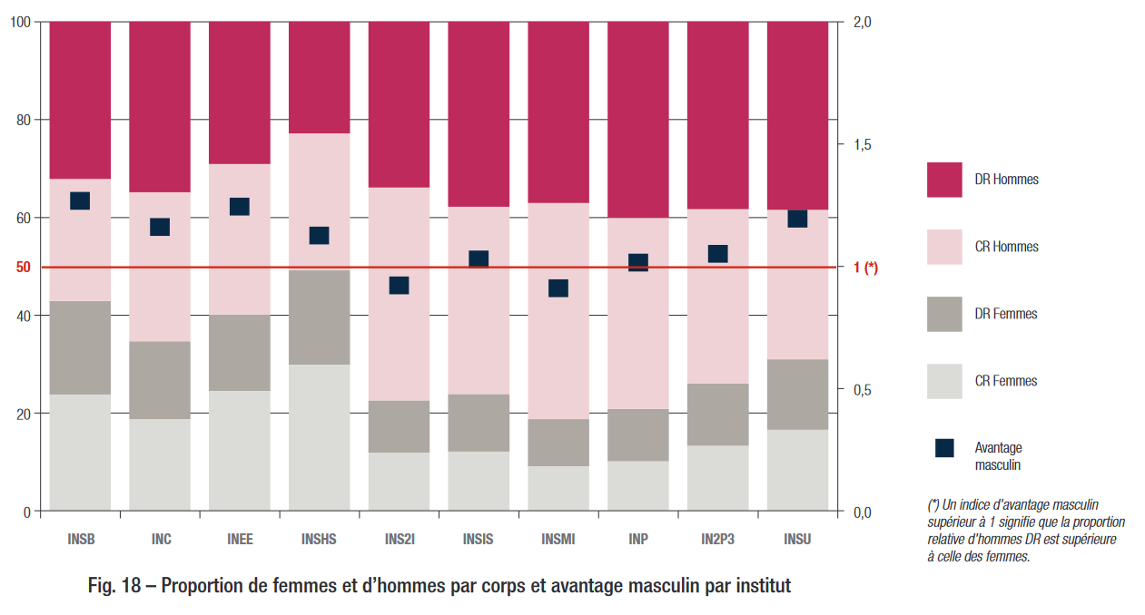 Proportion de femmes et d'hommes par corps et avantage masculin par institut
