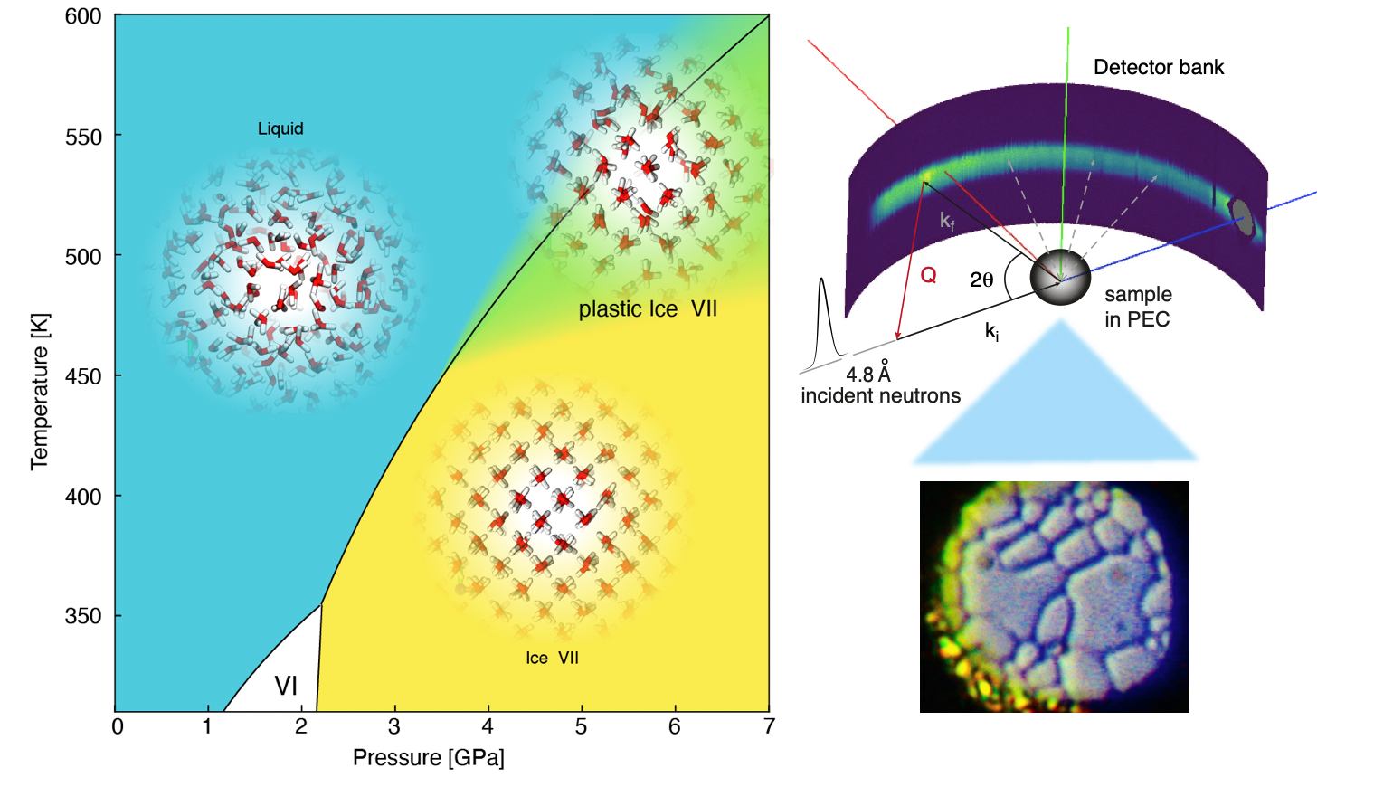 Gauche : Diagramme de phase de l’eau à haute pression et température et représentation de la région d’existence de la nouvelle phase plastique. Droite : Schéma de l’instrument IN5 à l’ILL et image de la glace plastique dans une cellule à enclume à diamant. Les contours arrondis des cristaux sont indicatifs de la phase plastique.