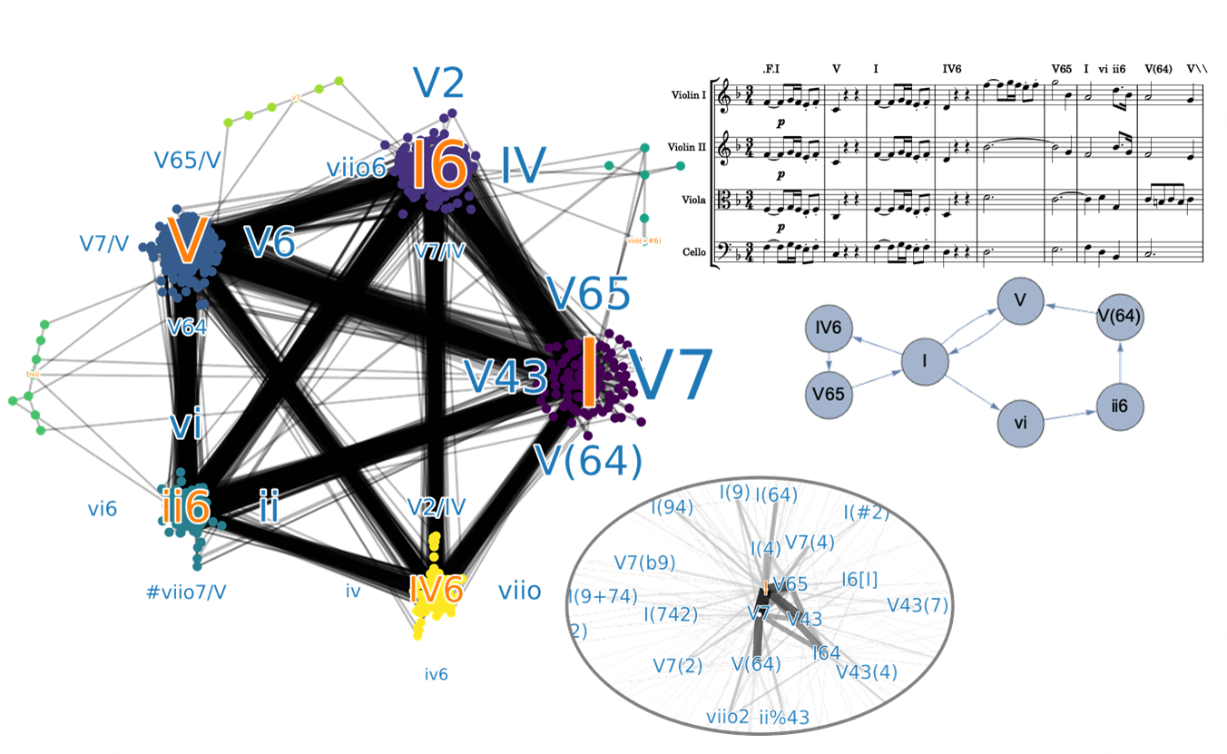 Début du premier quatuor à cordes de Beethoven et le graphe associé (à droite). Le graphe complet des accords du mode majeur (à gauche) se structure en pôles d'attraction autour des degrés principaux de la gamme. L'insert est un zoom autour du pôle d'attraction de la tonique (I). Crédit : Olivier Giraud (LPTMS)