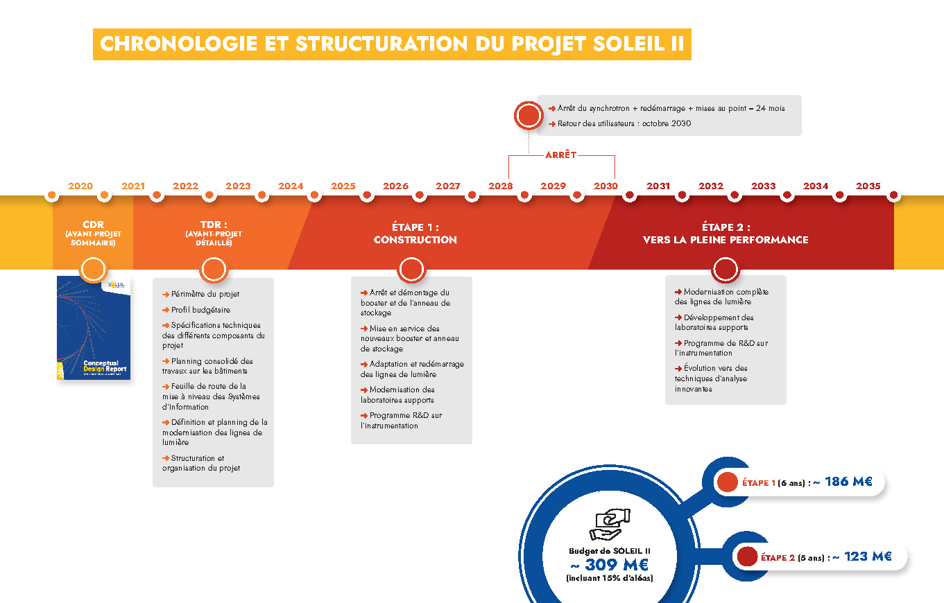 Chronologier et structuration du projet SOLEIL II.  L'étape 1 de construction va de 2025 à 2030, avec 2 ans d'arrêt à la fin. Le coût total du projet est 309 M€.