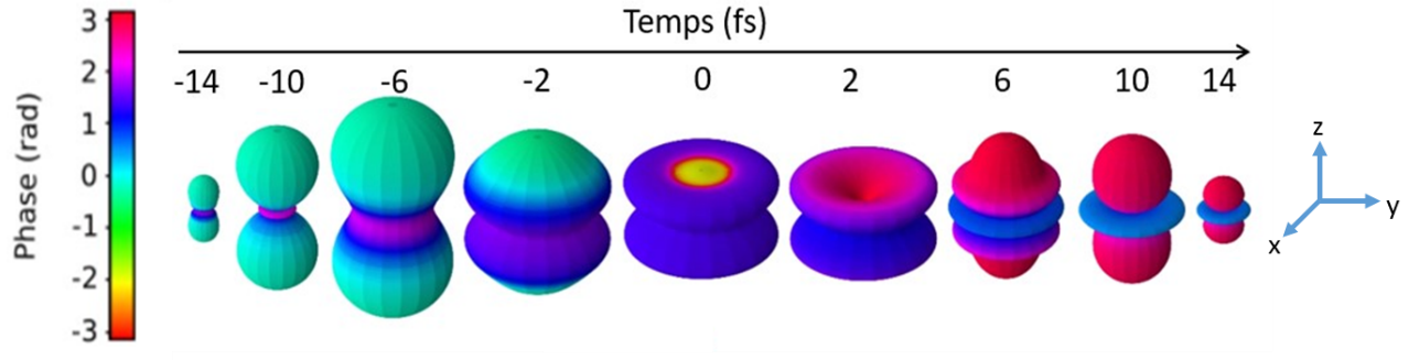 Film en 3D de la photoémission d’un atome d’hélium