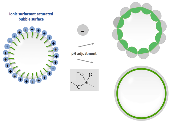 Schéma de la bulle entourée d’une couche de tensioactif chargé positivement. Les brins verts représentent les chaines hydrophobes. En jouant sur le pH et en ajoutant dans la solution des particules (par exemple des billes de verre) ou des ions silicatés, la bulle va s’entourer respectivement d’une rangée de particules auto-assemblées ou d’un gel de silicate (en gris). Dans le cas du gel, la coque formée est chimiquement résistante et l’encapsulation est irréversible.
