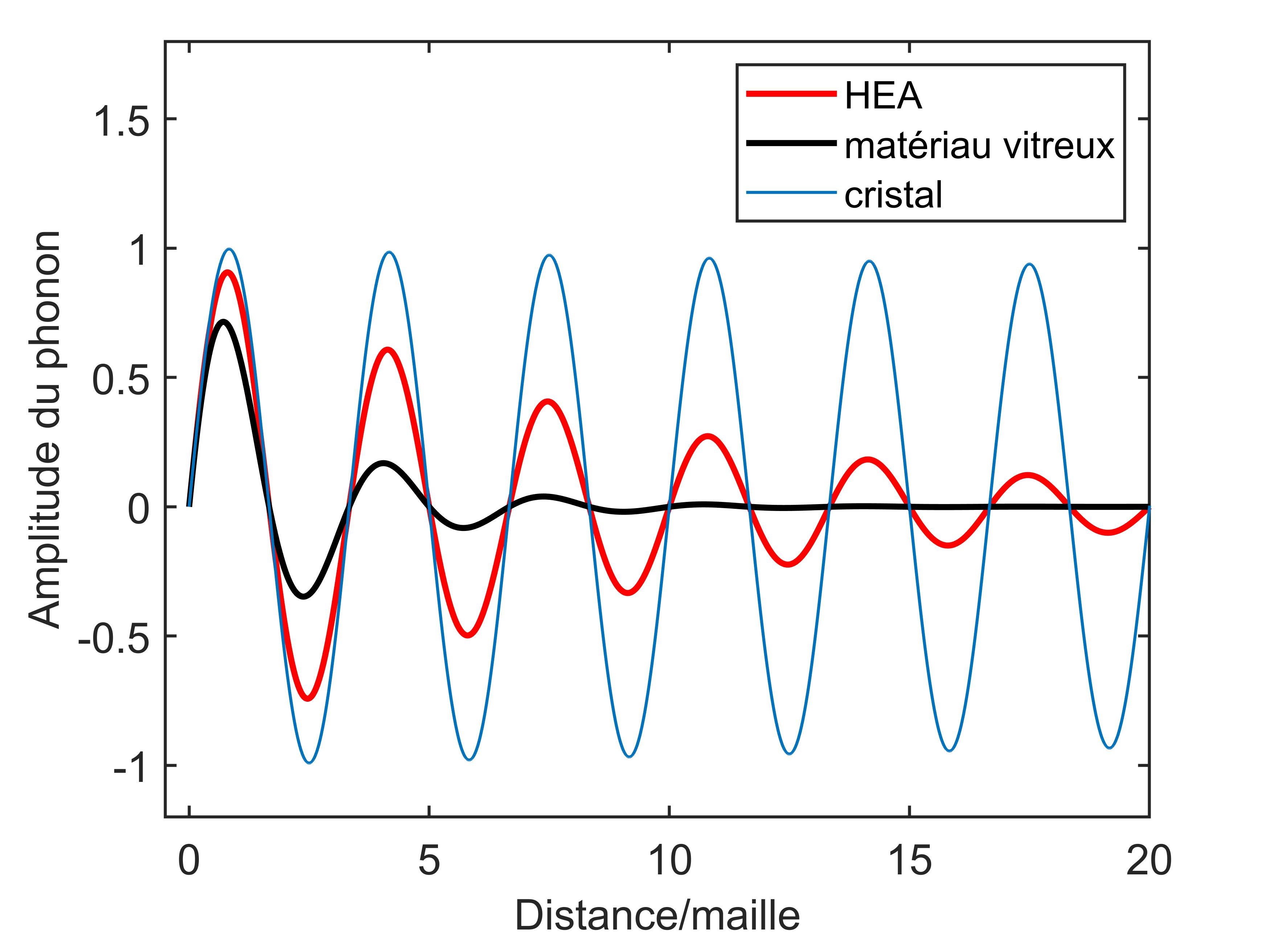 Représentation schématique de l’atténuation d’un phonon (de longueur d’onde égale à 5 fois la distance entre deux atomes voisins), dans le cas d’un cristal, d’un verre et d’un alliage de haute entropie (HEA). L’amortissement des phonons des HEA est clairement intermédiaire entre celui des cristaux (très faible) et celui des verres, que le désordre structurel augmente considérablement.