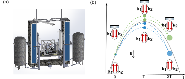 L’ascenseur d’Einstein & Une série d’impulsions laser bichromatiques. 