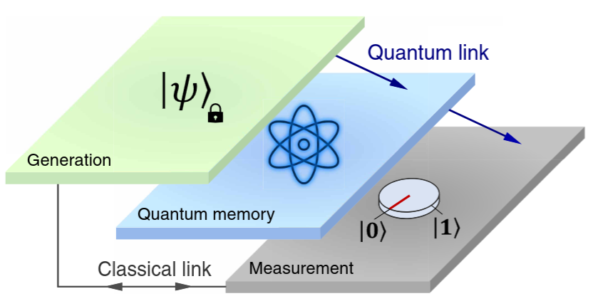 Figure : Les mémoires quantiques permettent de stocker temporairement des bits quantiques. Intégrées pour la première fois dans un protocole complexe de cryptographie, elles doivent fonctionner avec une efficacité élevée et un bruit très faible pour garantir la sécurité des communications.