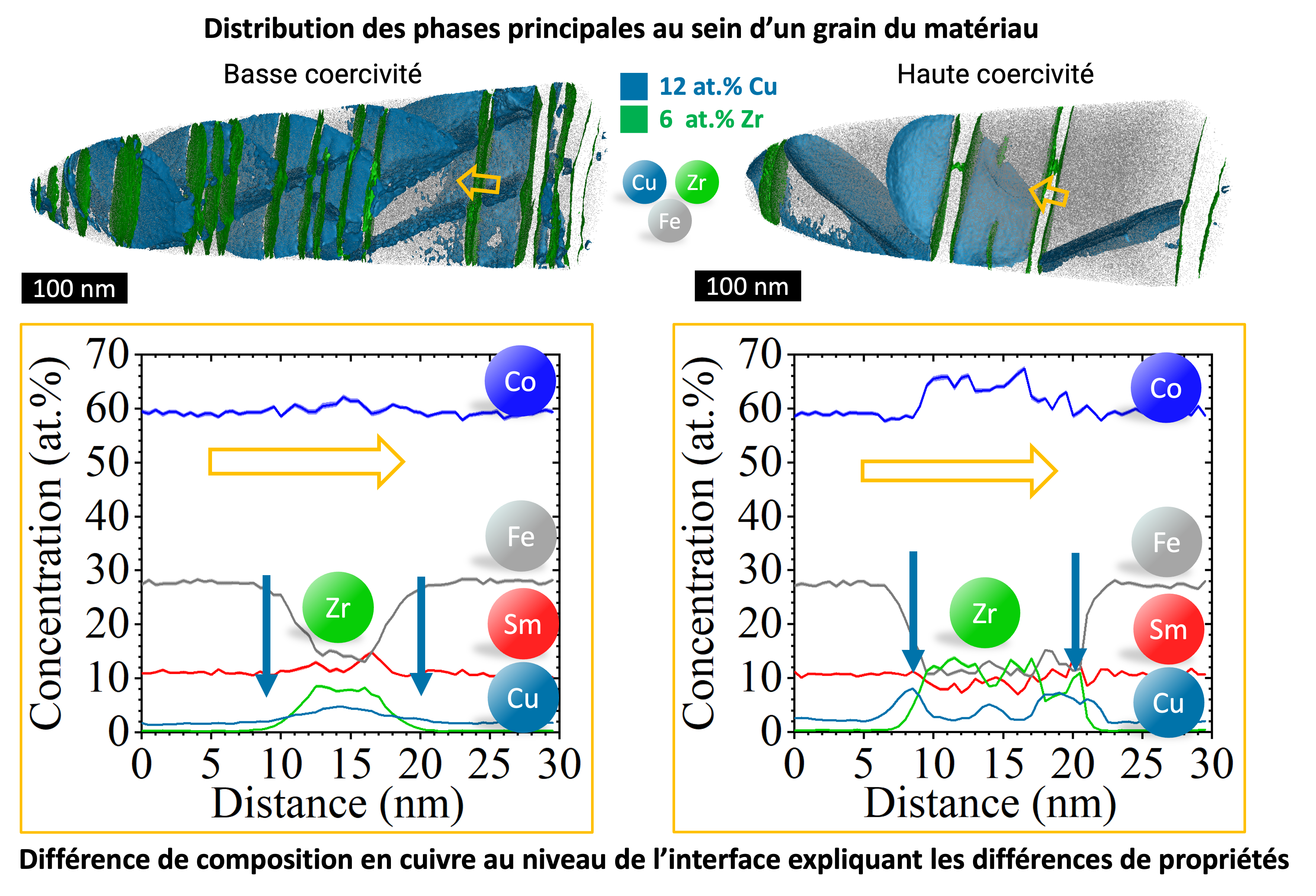 Figure : Analyse à l’échelle nanométrique par sonde atomique tomographique de deux régions du matériau aux propriétés différentes : la coercivité indique la résistance du matériau à la perte de sa magnétisation.