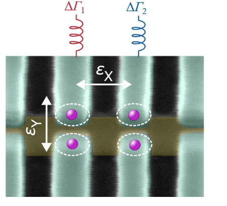 Micrographie par microscope électronique à balayage colorisée d’un réseau de quatres boites quantiques. Chacune des boite contient un électron qui forme un qubit de spin. Deux électrodes sont connectées à des résonateurs microonde afin d’interroger la présence et le spin de chacun des électrons.