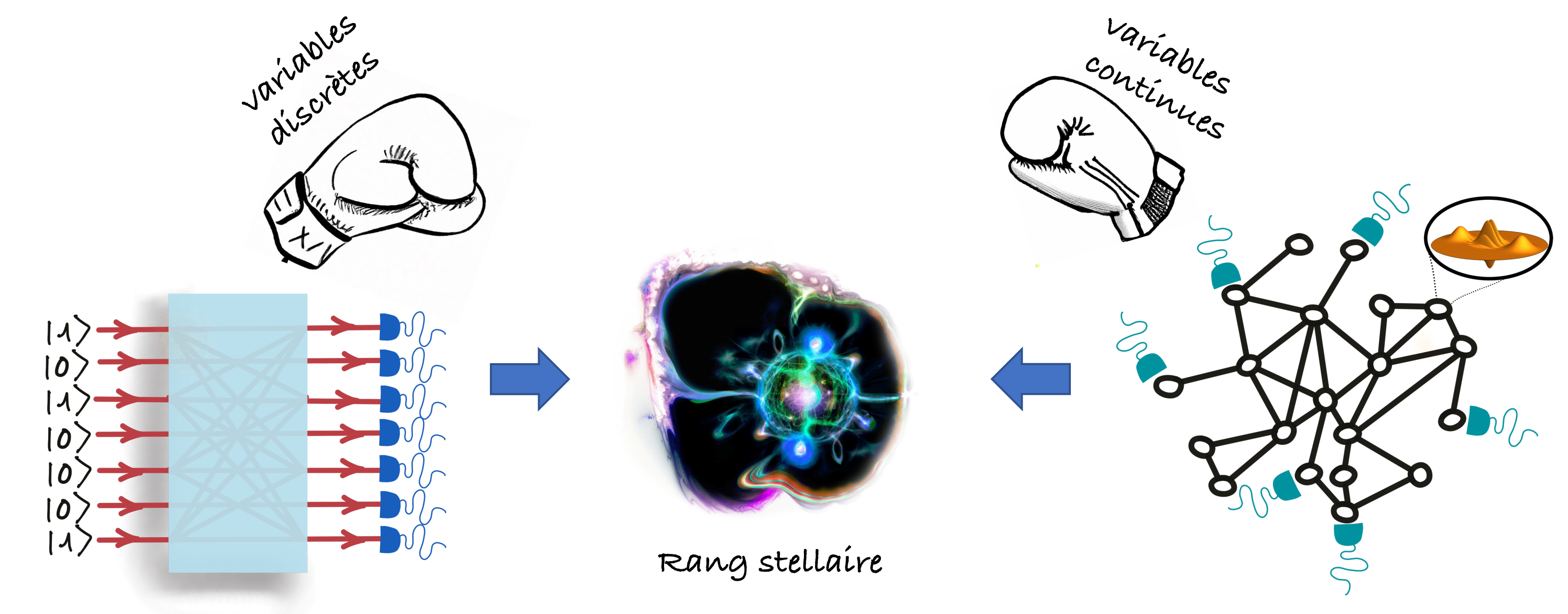 Dans une confrontation entre un ordinateur quantique à variables discrètes et un autre à variables continues, le rang stellaire est un arbitre impartial pour décider qui est le plus puissant. © U. Chabaud & M. Walschaers