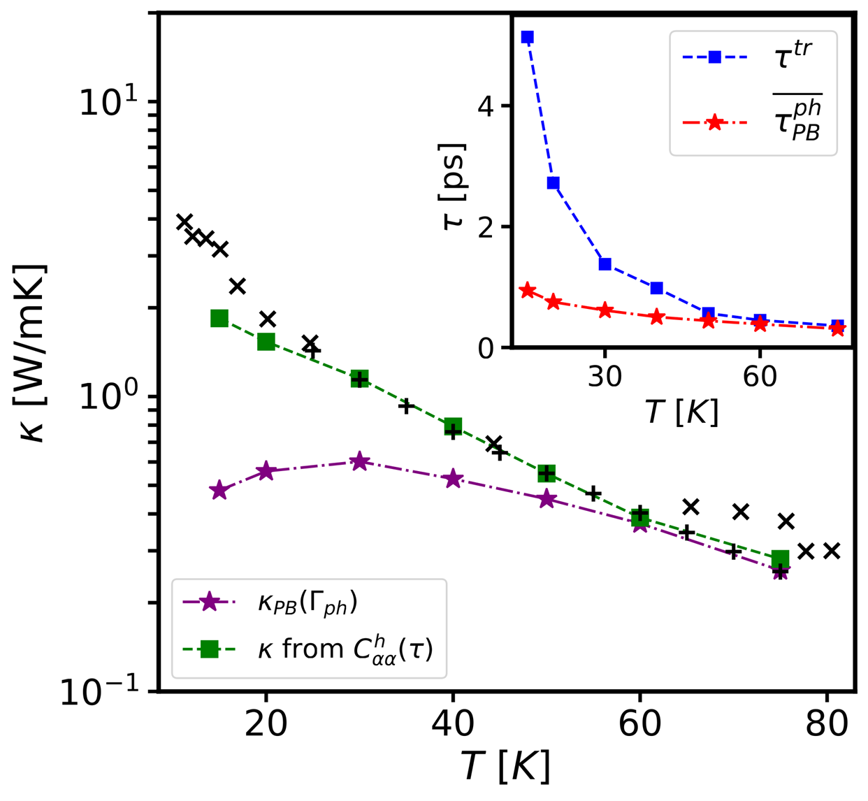 Figure : Conductivit&eacute; thermique de l&rsquo;Argon solide en fonction de la temp&eacute;rature.