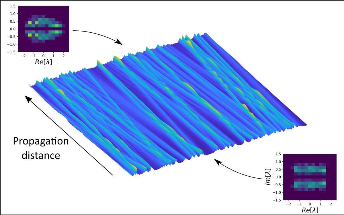 Schéma de principe de l'expérience réalisée montrant l'évolution spatio-temporelle d'un gaz dense de solitons dans le canal hydrodynamique. 