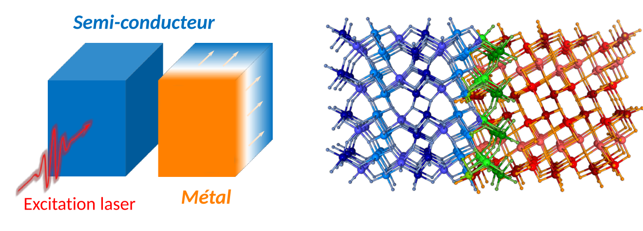 Figure 2 : à gauche, représentation schématique de l'excitation par le laser visible d'un nanocristallite de Ti3O5 et de la propagation du changement depuis l'état semiconducteur (en bleu) vers l'état métallique (en rouge-orangé) ; à droite, représentation du changement de structure atomique correspondant (Copyright© International Associated Laboratory (LIA), France-Japan international collaboration project IMLED. All rights reserved.)