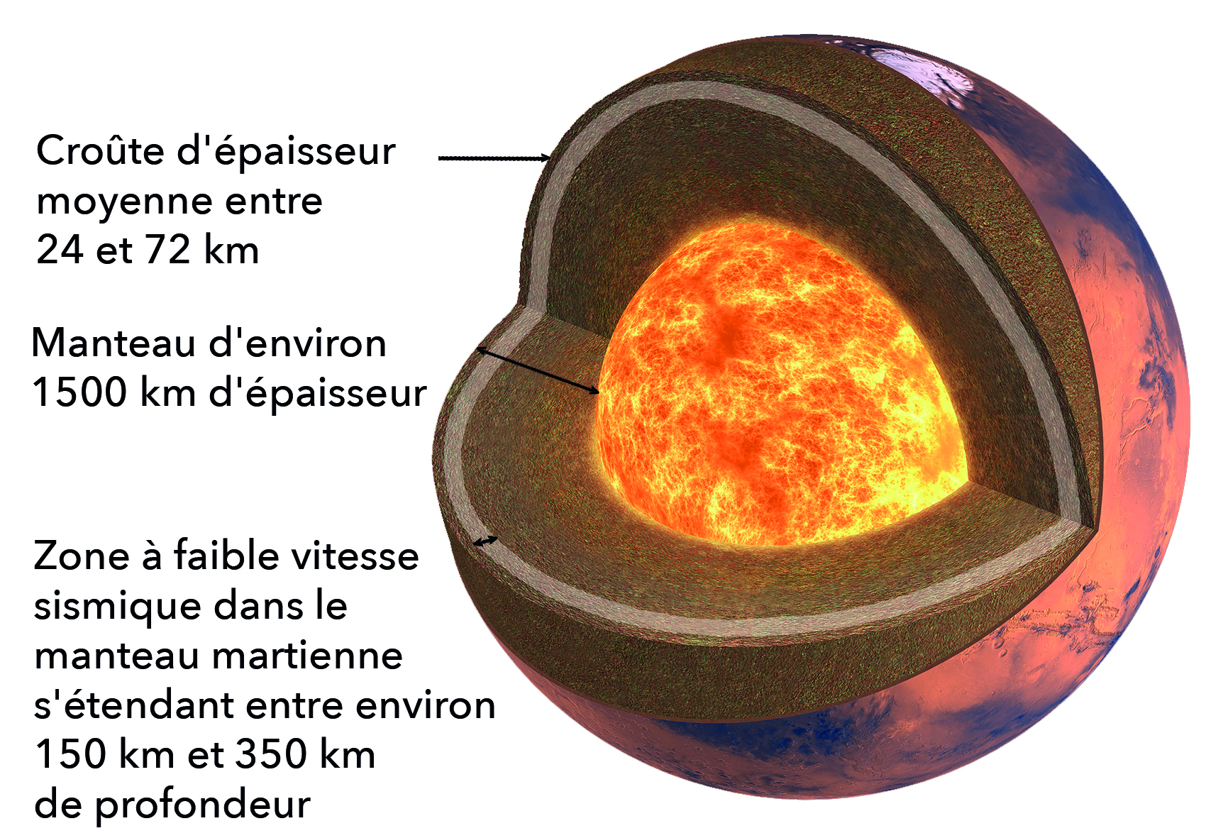 Coupe schématique de l’intérieur de Mars 