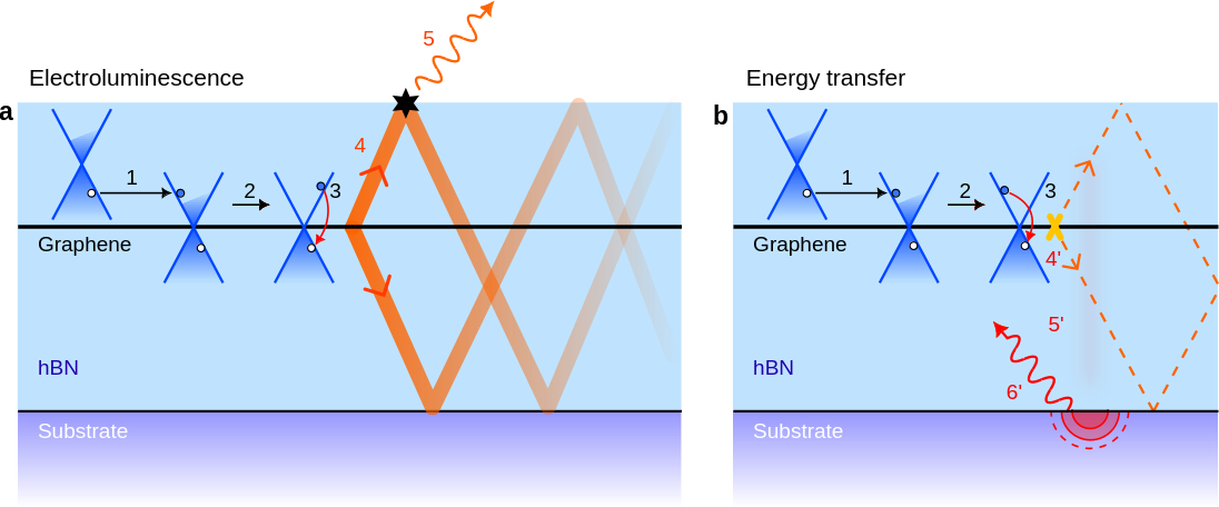 : L'électroluminescence du graphène (a) et le transfert électromagnétique en champ proche (b) dans son encapsulant (le nitrure de bore), sont les deux faces d'un même mécanisme: sous forte tension, la chute de potentiel rapide dans le canal mène à l'injection par effet tunnel (1) d'électrons dans la bande de conduction, qui, après la relaxation intrabande (2), produisent une excitation électromagnétique par une transition interbande (3). Pour les excitations de grande longueur d'onde (a), un mode collectif lumière-matière de la structure est excité (4) qui peut fuir dans l'espace libre par l'entremise d'un diffuseur ou d'un défaut en surface (5). (b) À l'inverse, l'excitation aux courtes longueurs d'onde produit un échauffement localisé autour du graphène (4') qui, par conduction thermique dans le nitrure de Bore (5') chauffe le substrat dont on peut alors constater l'incandescence dans le moyen infrarouge (6')
