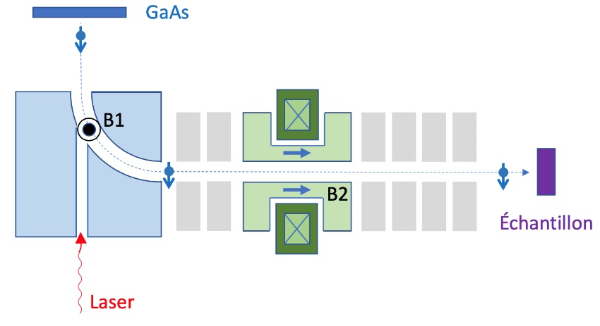 Schéma de principe de la source d’électrons.  Un laser infrarouge circulairement polarisé (flèche rouge) est envoyé sur une cible de GaAs, qui produit des électrons polarisés (la flèche bleue représente la direction des spins) à partir d’une transition optique de GaAs. La surface de la cible a été préparée de manière à avoir une affinité électronique négative, pour extraire plus facilement les électrons. Une fois les électrons polarisés en spin produits, leur orientation est contrôlée complètement grâce à deux champs magnétiques B1 et B2. Les électrons sont en effet d’abord déviés dans un secteur circulaire où règne le champ B1 qui permet de choisir la direction de polarisation dans le plan de la figure, et donc en particulier d’aligner la direction des spins sur la direction d’incidence. Après le secteur circulaire, un rotateur où règne le champ B2 permet de choisir la direction de polarisation dans le plan perpendiculaire à l’incidence. En jouant sur les champs B1 et B2, il est ainsi possible d’obtenir une polarisation dans une direction arbitraire (le schéma correspond à B1 = B2 = 0).
