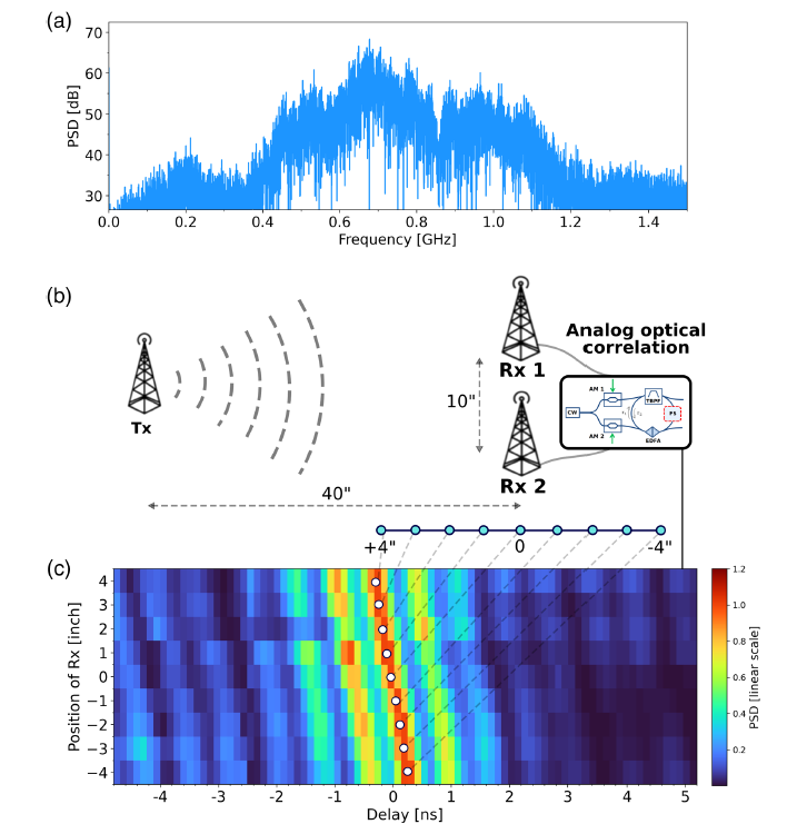 Mesure de la différence de temps d‘arrivée de signaux radiofréquences par corrélation photonique. Le signal dont le spectre est représenté en (a) est émis par l'antenne Tx (b). Deux antennes réceptrices (Rx1 et Rx2) captent le signal et l'envoient dans le corrélateur optique analogique (b). Le maximum de la fonction de corrélation donne la différence de temps de propagation du signal entre l'antenne émettrice et les deux antennes réceptrices. En déplaçant Rx2 (par pas de 1 pouce), on observe une translation de la fonction de corrélation, due à la modification du temps de propagation entre l'émetteur et Rx2 (c).