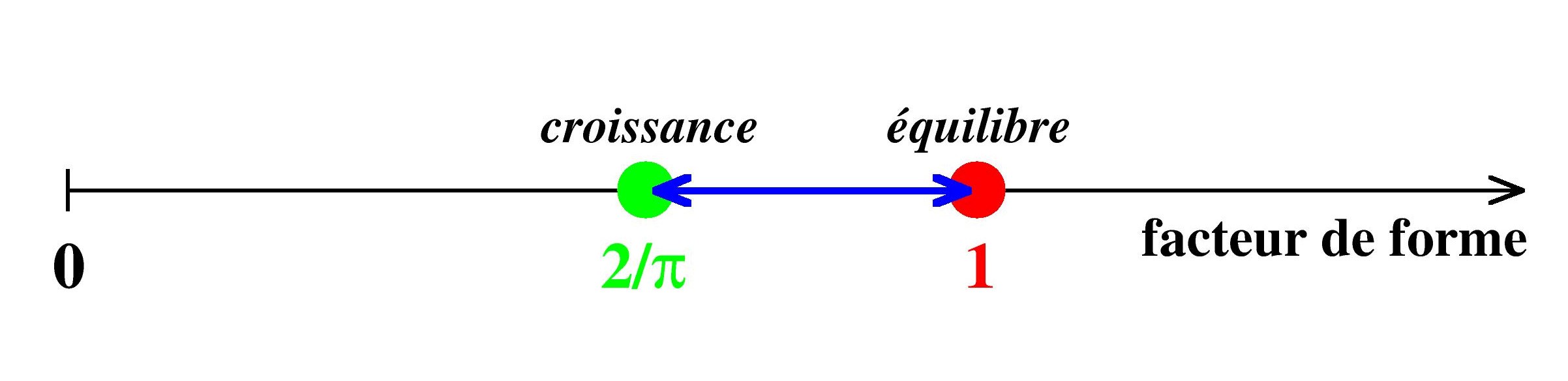 Légende : Le facteur de forme (produit de la densité des parois de domaines et de la susceptibilité magnétique) est un nouvel outil pour mesurer la distance à l'équilibre. Point rouge : équilibre thermique. Point vert : croissance après une trempe instantanée. Intervalle bleu : domaine de variation pour des trempes infiniment lentes. Crédit : C. Godrèche et J.-M. Luck