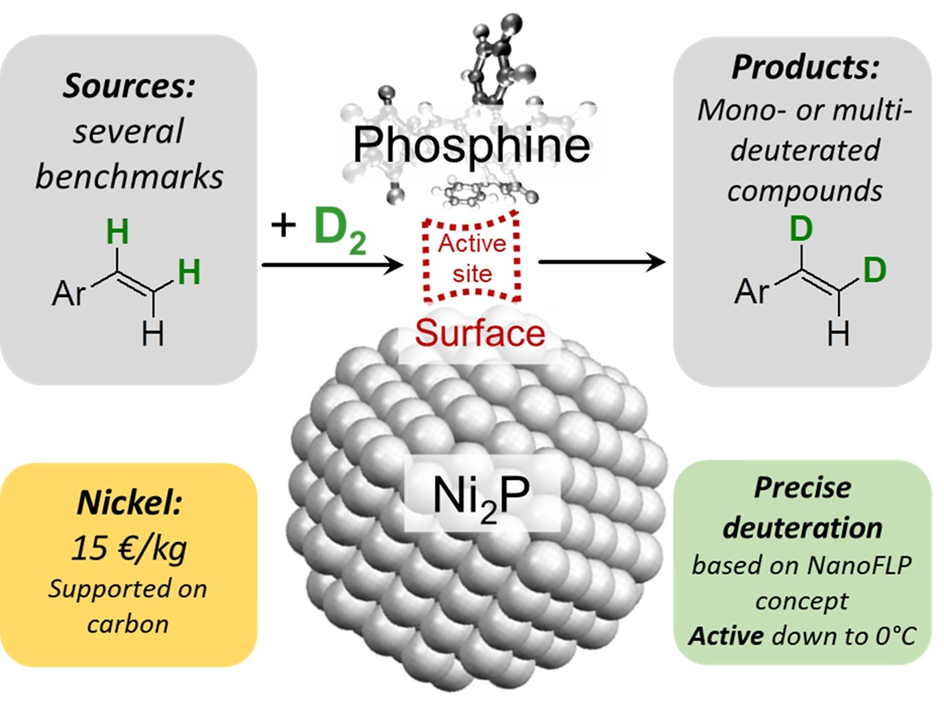 Stratégie de deutération sélective à la surface de nanoparticules de phosphure de nickel.