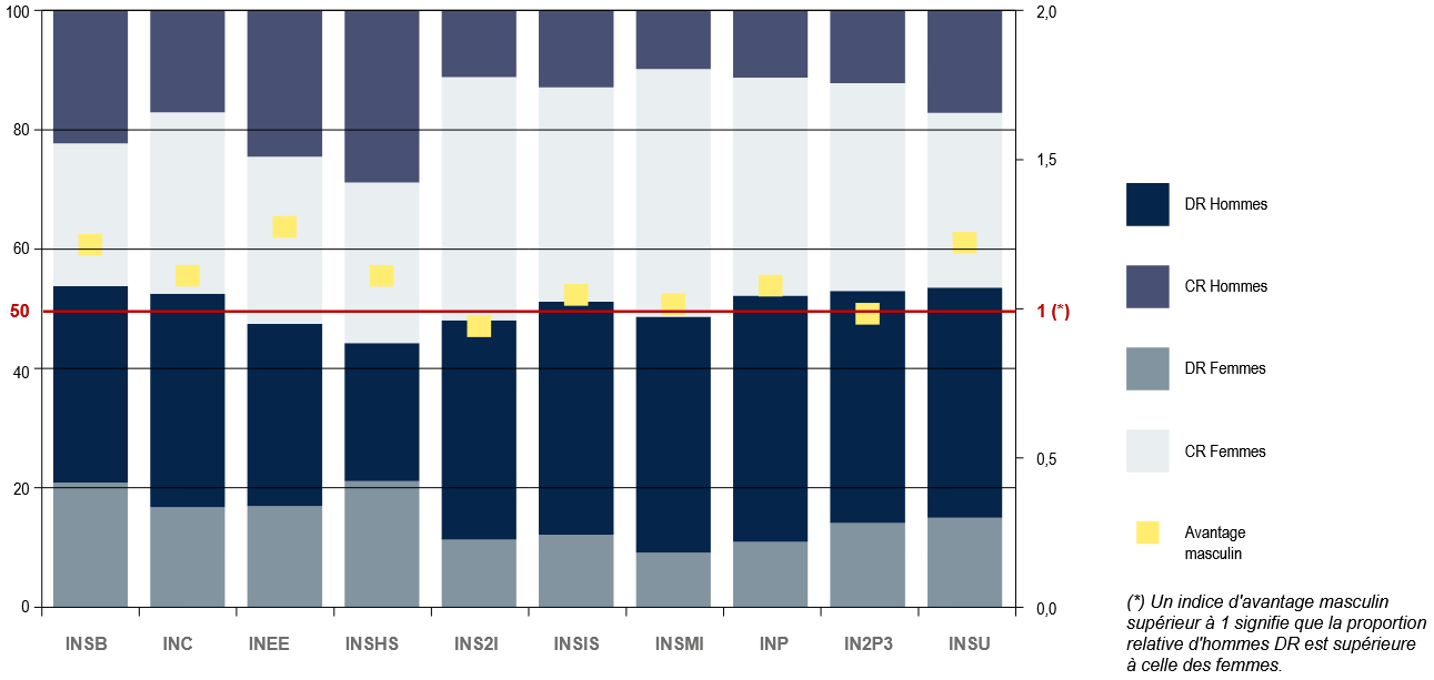 Histogramme faisant la comparaison entre les instituts du CNRS de la proportion de femmes et d'hommes par corps et avantage masculin par institut 