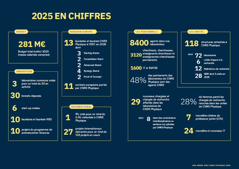 Double page présentant les chiffres clés 2025 de CNRS Physique