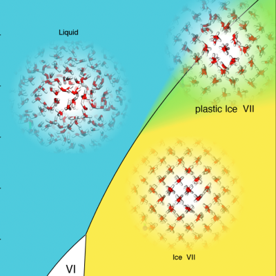 Gauche : Diagramme de phase de l’eau à haute pression et température et représentation de la région d’existence de la nouvelle phase plastique. Droite : Schéma de l’instrument IN5 à l’ILL et image de la glace plastique dans une cellule à enclume à diamant. Les contours arrondis des cristaux sont indicatifs de la phase plastique