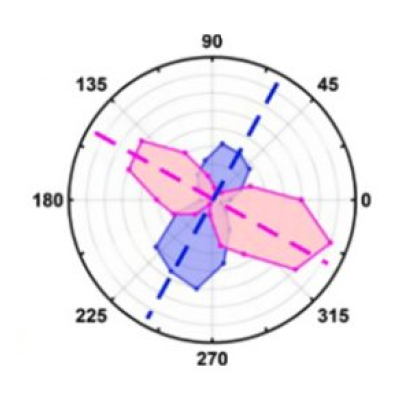 Diagramme de polarisation pour un doublet excitonique émetteur