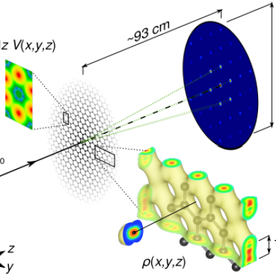 Schematic view of the modeling of coherent diffraction of a beam of hydrogen atoms through a sheet of graphene.