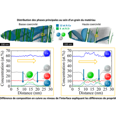 Figure : Nanoscale analysis using atomic force microscopy of two regions of the material with different properties: coercivity indicates the material's resistance to loss of magnetisation.