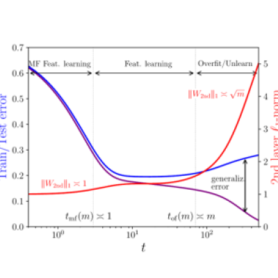 Three dynamic regimes for learning in a two-layer neural network with m hidden neurons (labeled MF, Feat. learning, Feat. learning and Overfit/Unlearn in the figure).