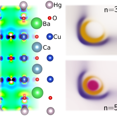 Illustration de la structure cristalline du composé tri-couche HgBa2Ca2Cu3O8 (n=3) et de la répartition inhomogène des électrons, distributions typiques des derniers états électroniques occupés (surface de Fermi) en arcs et poches qui témoigne de la plus forte densité d’électrons dans les plans externes.
