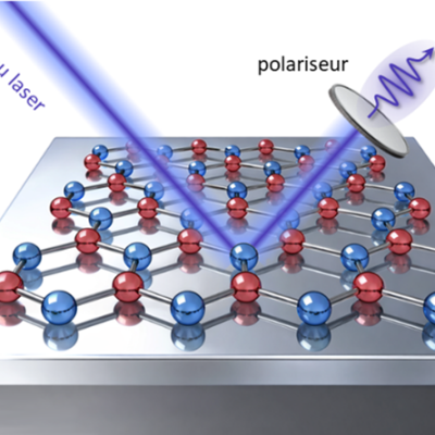 Représentation schématique du principe de l’expérience. Un laser excite un défaut cristallin dans un feuillet de hBN, composé des atomes de bore (en rouge) et d’azote (en bleu). Les photons émis sont séparés du laser réfléchi grâce à un polariseur. Ces photons émis sous excitation résonante ont des propriétés particulièrement favorables pour l’information quantique.