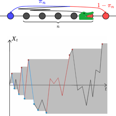 Definition of a flip. The walker (represented by a green crocodile) is arriving at a site that has not yet been visited (shown in red), where it immediately consumes (for the n-th time) the food, shown in red on the right and blue on the left (sites where food has already been consumed appear in black). If the next food consumed is blue (to the left of the area already visited), a flip will have occurred; if it is red, it will not.