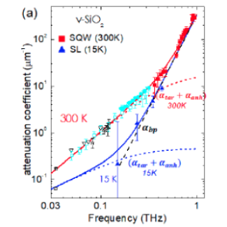Figure : (a) LA attenuation (of the energy) as a function of frequency at 15K (▲) and 300K (■). All other symbols are data from the literature, namely BLS results using visible (□) [53] and ultra-violet (△▽) [54, 55], (∗) [56] incident wavelengths (UV data from Ref. 57 are excluded as unexplained [56]). The symbols (•) [58] and (□) [34] are previous data from picosecond acoustics. The lines are explained in the text.