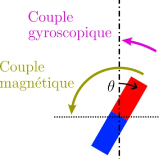Figure : Équilibre des couples agissant sur l'aimant lévitant. L'aimant tournant (en haut), en rotation à la fréquence f, incliné d'un angle γ par rapport à l'horizontale, impose un couple magnétique à l'aimant lévitant (en bas). Celui-ci, soumis en outre au couple gyroscopique et au couple centrifuge, se stabilise à un angle d'équilibre θ par rapport à la verticale.