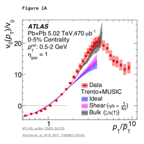 Figure: Variation relative, notée v0(p_T) [4], du spectre des particules émises résultant d'une variation de température, mesurée par ATLAS (A)