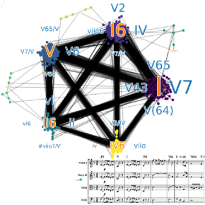 Résultat scientifique Giraud. Début du premier quatuor à cordes de Beethoven et graphe complet des accords du mode. 