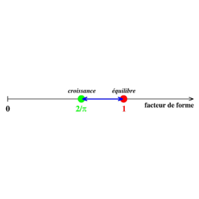 Le facteur de forme (produit de la densité des parois de domaines et de la susceptibilité magnétique) est un nouvel outil pour mesurer la distance à l'équilibre. Point rouge : équilibre thermique. Point vert : croissance après une trempe instantanée. Intervalle bleu : domaine de variation pour des trempes infiniment lentes. Crédit : C. Godrèche et J.-M. Luck