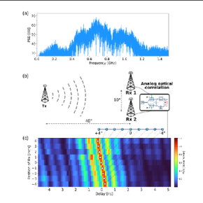 Mesure de la différence de temps d‘arrivée de signaux radiofréquences par corrélation photonique. Le signal dont le spectre est représenté en (a) est émis par l'antenne Tx. 2 antennes réceptrices captent le signal et l'envoient dans le corrélateur optique analogique (b). Le maximum de la fonction de corrélation donne la différence de temps de propagation du signal entre l'antenne émettrice et les antennes réceptrices. En déplaçant Rx2 ), on observe une translation de la fonction de corrélation (c).