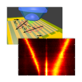 a. Un cristal de naphtalène dopé en molécules de dibenzenthanthrène placé dans un cryostat sous microscope et au-dessus d'un peigne d'électrodes. b. Anti-croisement des niveaux électroniques de 2 molécules couplées. Le degré d’intrication maximal pour une tension de 150V