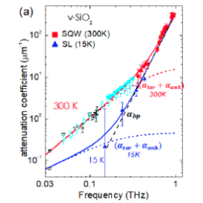Figure : (a) LA attenuation (of the energy) as a function of frequency at 15K (▲) and 300K (■). All other symbols are data from the literature, namely BLS results using visible (□) [53] and ultra-violet (△▽) [54, 55], (∗) [56] incident wavelengths (UV data from Ref. 57 are excluded as unexplained [56]). The symbols (•) [58] and (□) [34] are previous data from picosecond acoustics. The lines are explained in the text.