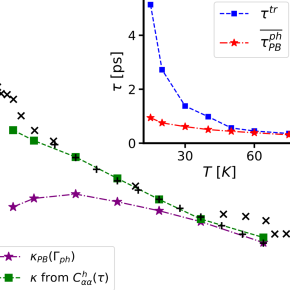 Conductivité thermique de l’Argon solide en fonction de la température. Les croix noires sont les données expérimentales, les courbes montrent les prédictions de l’approche non perturbative (en vert)  et celles d’une approche classique (Peierls Boltzmann, en violet), qui ne capture pas l’augmentation observée à basse température. L’encart montre la séparation à basse température entre le temps de vie moyen des phonons et le temps caractéristique de transport de l’énergie.