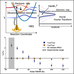 Dépendance de l’effet isotopique avec la durée du pulse.