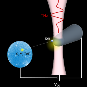 Sonde atomique tomographique térahertz